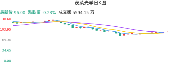 整体分析-日K图：茂莱光学股票整体分析报告