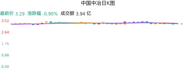 整体分析-日K图：中国中冶股票整体分析报告