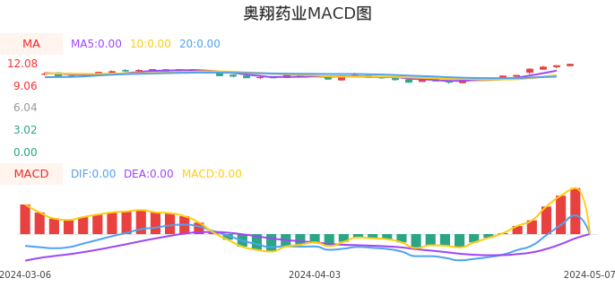 技术面-筹码分布、MACD图：奥翔药业股票技术面分析报告