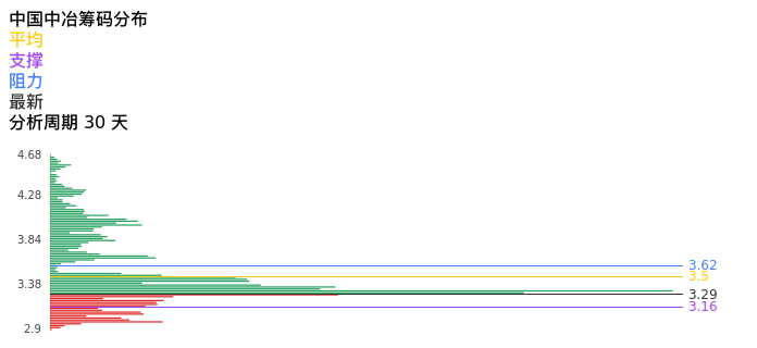 技术面-筹码分布、MACD图：中国中冶股票技术面分析报告