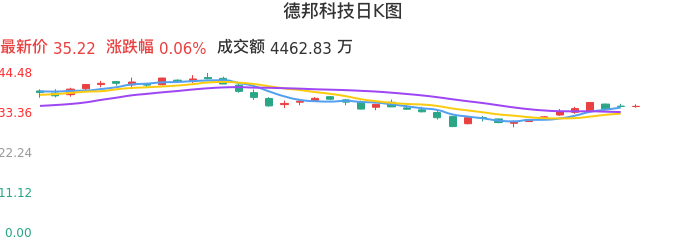 整体分析-日K图：德邦科技股票整体分析报告