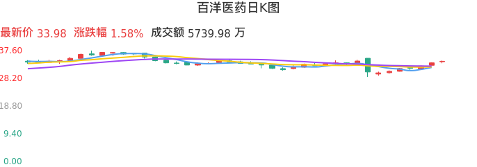 整体分析-日K图：百洋医药股票整体分析报告