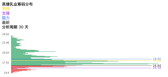 技术面-筹码分布、MACD图:燕塘乳业股票技术面分析报告