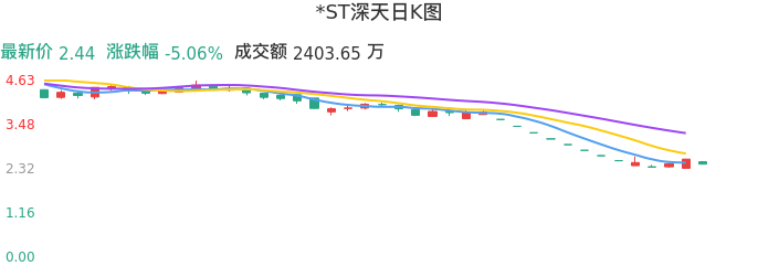 整体分析-日K图：*ST深天股票整体分析报告