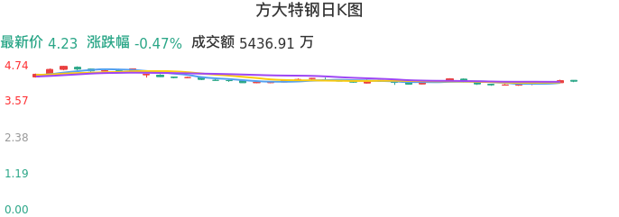 整体分析-日K图：方大特钢股票整体分析报告