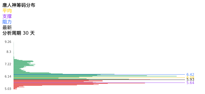 技术面-筹码分布、MACD图：唐人神股票技术面分析报告