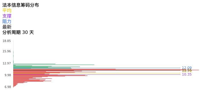 技术面-筹码分布、MACD图：法本信息股票技术面分析报告
