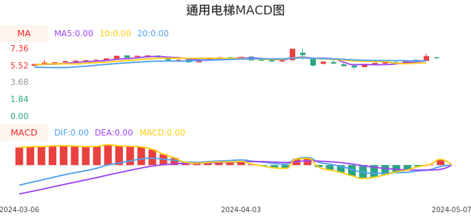 技术面-筹码分布、MACD图：通用电梯股票技术面分析报告