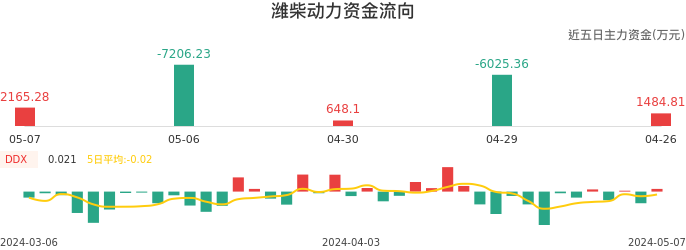 资金面-资金流向图:潍柴动力股票资金面分析报告