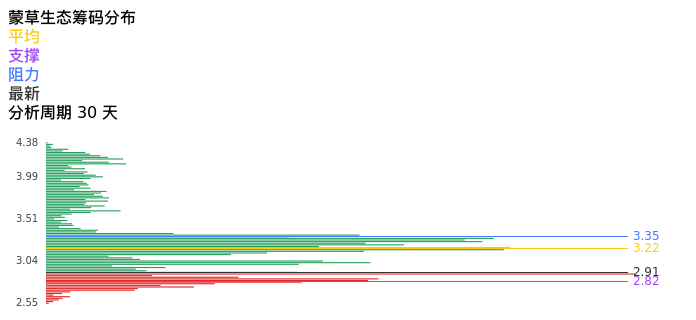技术面-筹码分布、MACD图：蒙草生态股票技术面分析报告