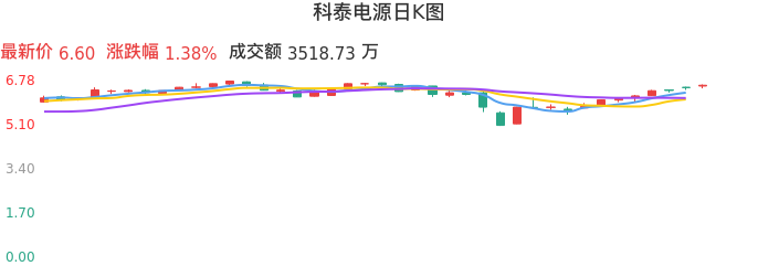 整体分析-日K图：科泰电源股票整体分析报告