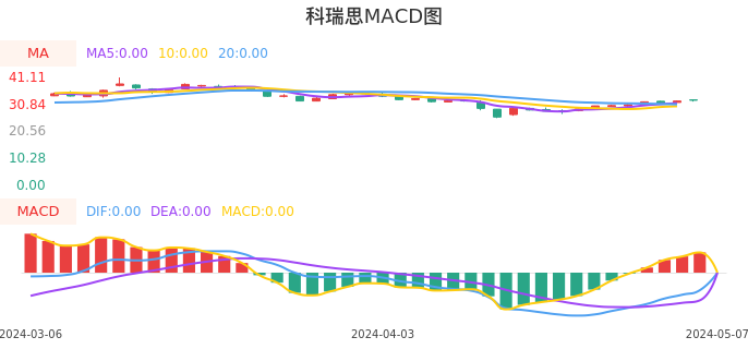 技术面-筹码分布、MACD图：科瑞思股票技术面分析报告