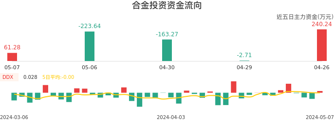 资金面-资金流向图：合金投资股票资金面分析报告