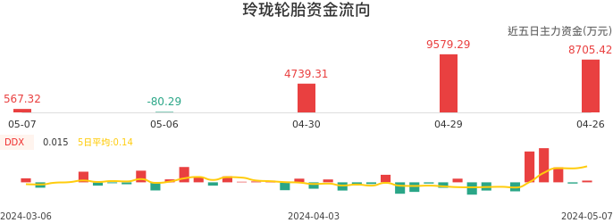 资金面-资金流向图：玲珑轮胎股票资金面分析报告