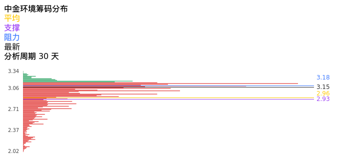 技术面-筹码分布、MACD图:中金环境股票技术面分析报告