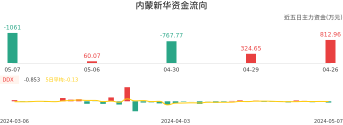 资金面-资金流向图：内蒙新华股票资金面分析报告