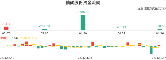 资金面-资金流向图：仙鹤股份股票资金面分析报告