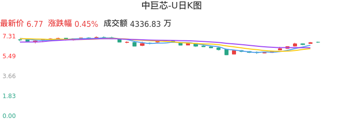 整体分析-日K图：中巨芯-U股票整体分析报告