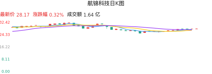 整体分析-日K图：航锦科技股票整体分析报告