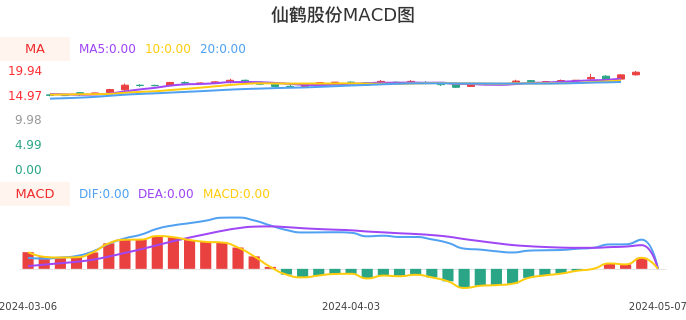 技术面-筹码分布、MACD图：仙鹤股份股票技术面分析报告