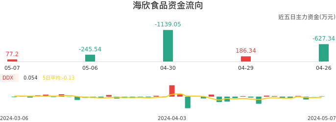 资金面-资金流向图：海欣食品股票资金面分析报告