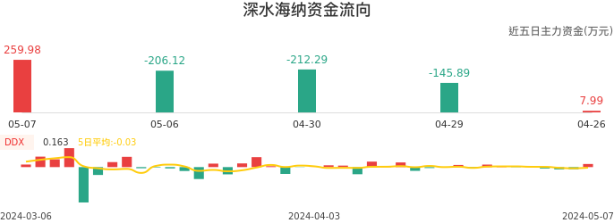 资金面-资金流向图：深水海纳股票资金面分析报告