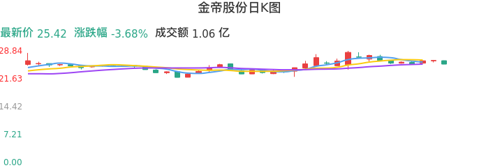 整体分析-日K图：金帝股份股票整体分析报告