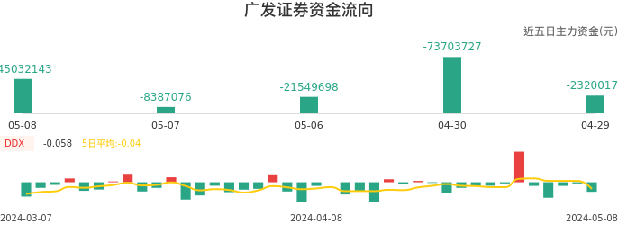 资金面-资金流向图:广发证券股票资金面分析报告