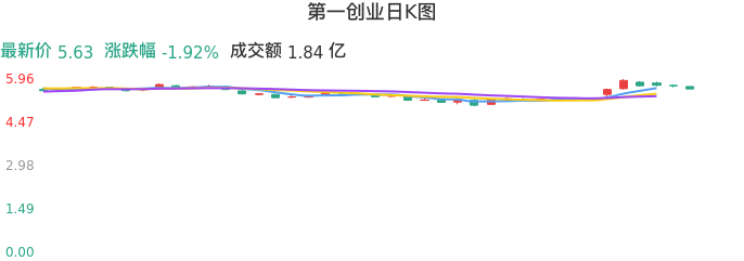 整体分析-日K图:第一创业股票整体分析报告