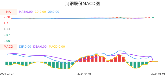 技术面-筹码分布、MACD图:河钢股份股票技术面分析报告