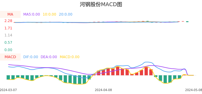 技术面-筹码分布、MACD图：河钢股份股票技术面分析报告