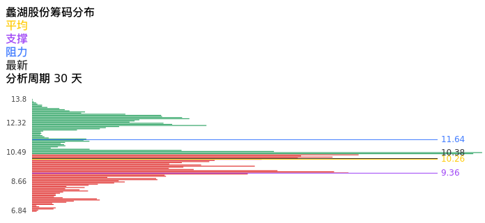 技术面-筹码分布、MACD图:蠡湖股份股票技术面分析报告
