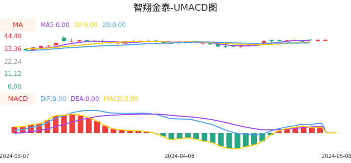 技术面-筹码分布、MACD图：智翔金泰-U股票技术面分析报告