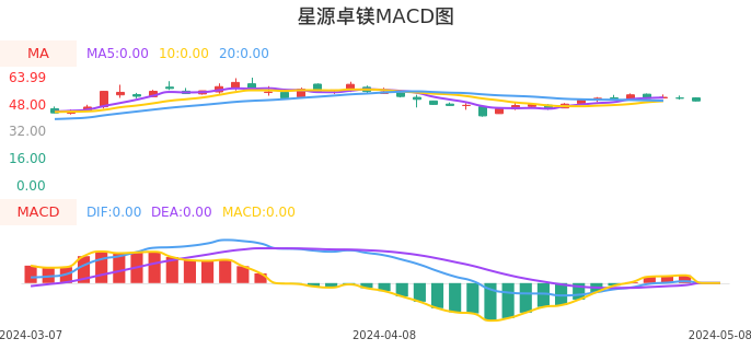 技术面-筹码分布、MACD图：星源卓镁股票技术面分析报告