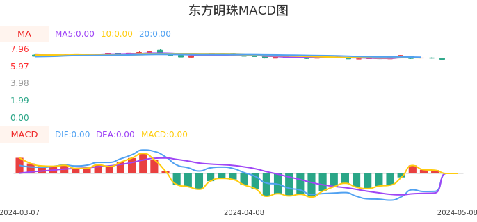 技术面-筹码分布、MACD图:东方明珠股票技术面分析报告