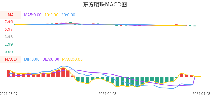 技术面-筹码分布、MACD图：东方明珠股票技术面分析报告