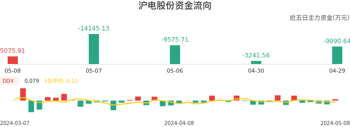 资金面-资金流向图:沪电股份股票资金面分析报告