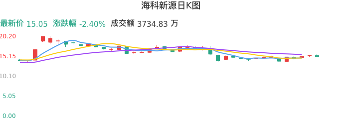 整体分析-日K图：海科新源股票整体分析报告