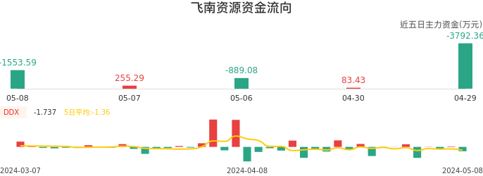资金面-资金流向图：飞南资源股票资金面分析报告
