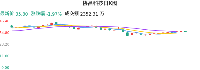 整体分析-日K图：协昌科技股票整体分析报告
