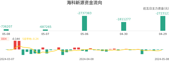 资金面-资金流向图：海科新源股票资金面分析报告