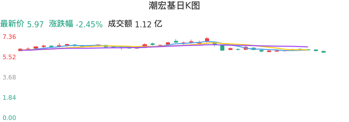 整体分析-日K图：潮宏基股票整体分析报告