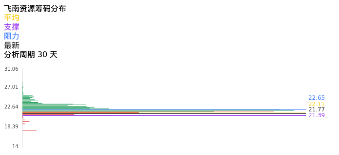 技术面-筹码分布、MACD图：飞南资源股票技术面分析报告