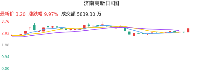 整体分析-日K图：济南高新股票整体分析报告