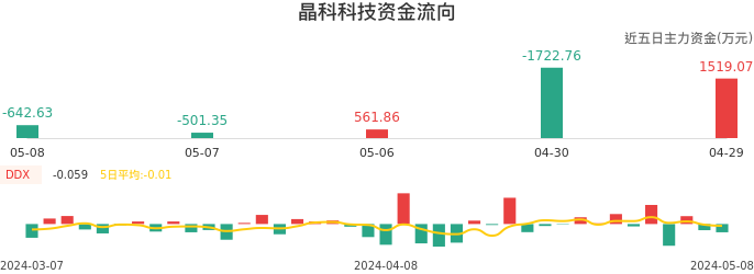 资金面-资金流向图:晶科科技股票资金面分析报告