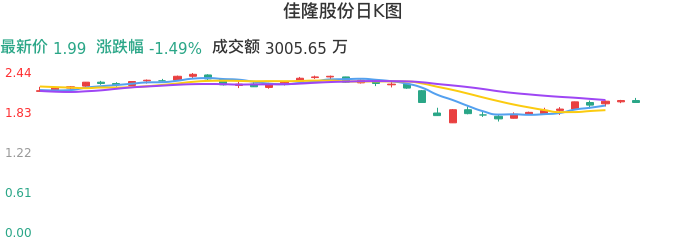整体分析-日K图：佳隆股份股票整体分析报告