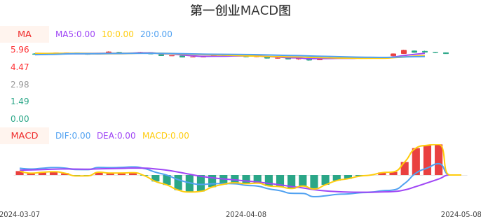 技术面-筹码分布、MACD图：第一创业股票技术面分析报告