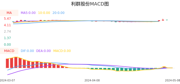 技术面-筹码分布、MACD图：利群股份股票技术面分析报告