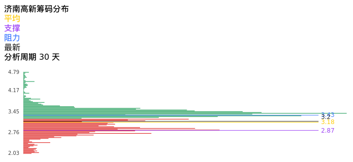 技术面-筹码分布、MACD图：济南高新股票技术面分析报告