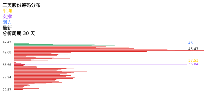 技术面-筹码分布、MACD图：三美股份股票技术面分析报告